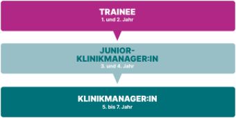 Das Nachwuchsführungskräfte-Programm bei Asklepios Grafik: Die drei Stufen des Nachwuchsführungskräfte-Programms bei Asklepios
